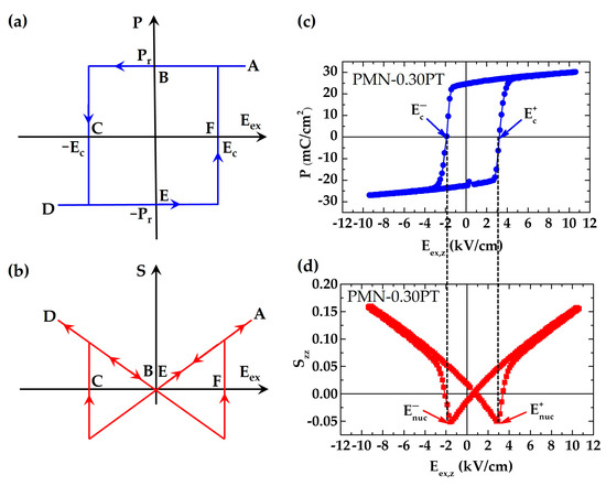 Ferroelectric/Piezoelectric Materials in Energy Harvesting