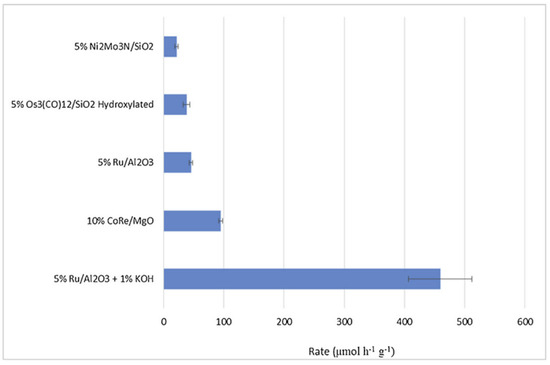 Recent Advances in Ammonia Synthesis Modeling and Experiments on Metal ...