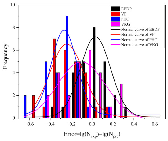 Multiaxial Fatigue Lifetime Estimation Based on New Equivalent