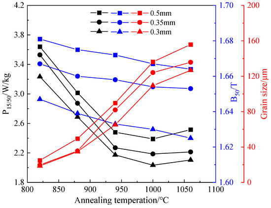 Influence Mechanisms of Cold Rolling Reduction Rate on