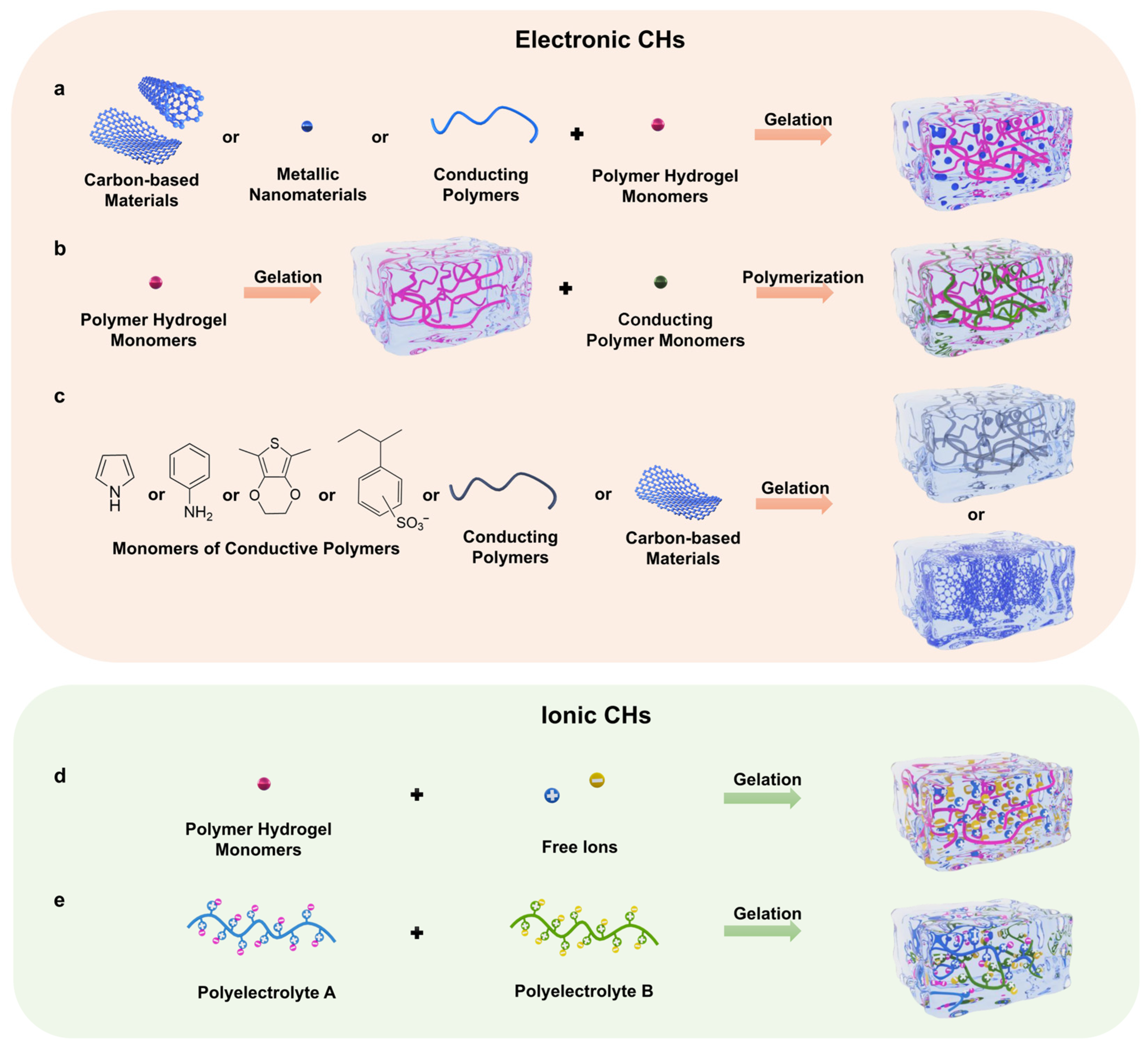Conductive Hydrogel Materials for Flexible Supercapacitor Electrodes