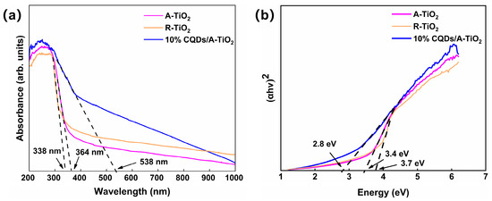 Efficient Dye Contaminant Elimination and Simultaneous Electricity ...