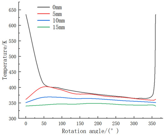 Specific Rotation Angle Temperature Numerical Simulation of Surface Thermal Analysis and Cooling ...