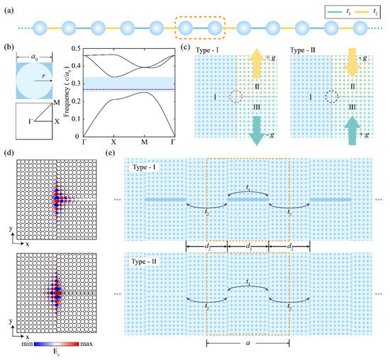 Topological Interface Topological Cavity Chains via Shifted Photonic Crystal Interfaces