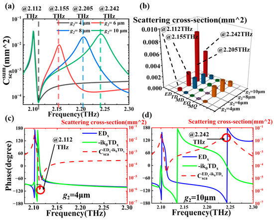 High-Q Resonances Induced by Toroidal Dipole Bound States in the ...