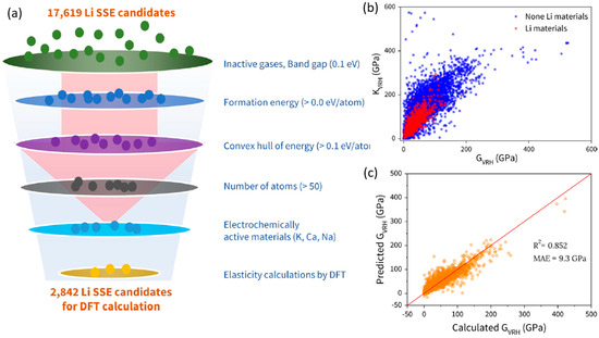 Artificial Intelligence and Li Ion Batteries: Basics and