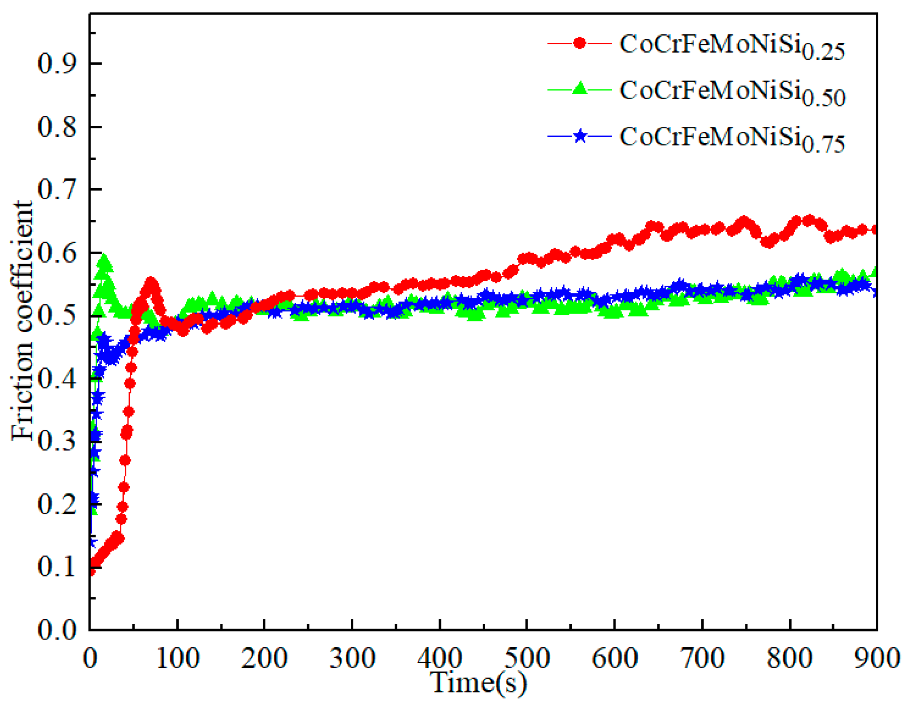 Microstructure and Wear and Corrosion Resistance of