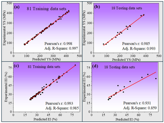 Data-Driven ANN-Based Predictive Modeling of Mechanical