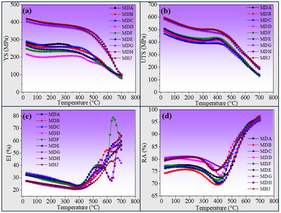 Data-Driven ANN-Based Predictive Modeling of Mechanical