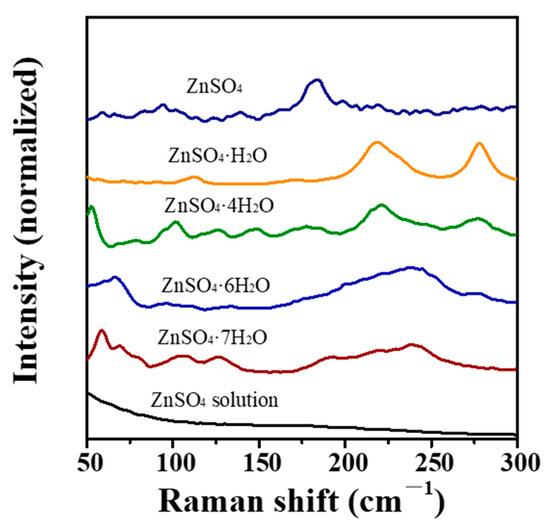 Macroscopic Dehydration Control of ZnSO4·7H2O: Infrared and Raman