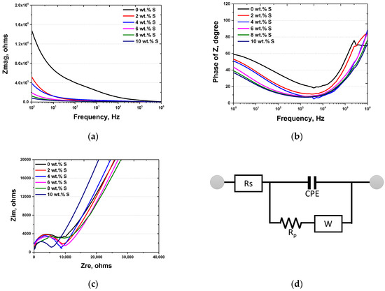 The Effect of Sulfur Concentration on the Crystallization and ...