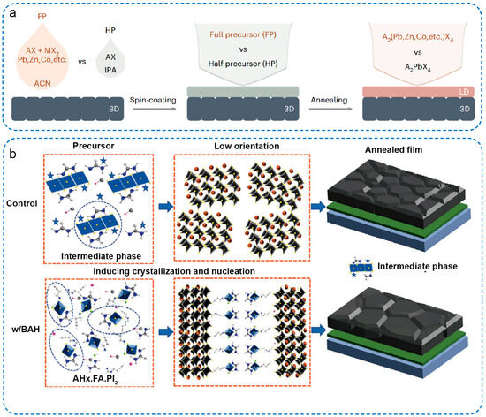 Advances of Low-Dimensional Organic-Inorganic Hybrid Metal
