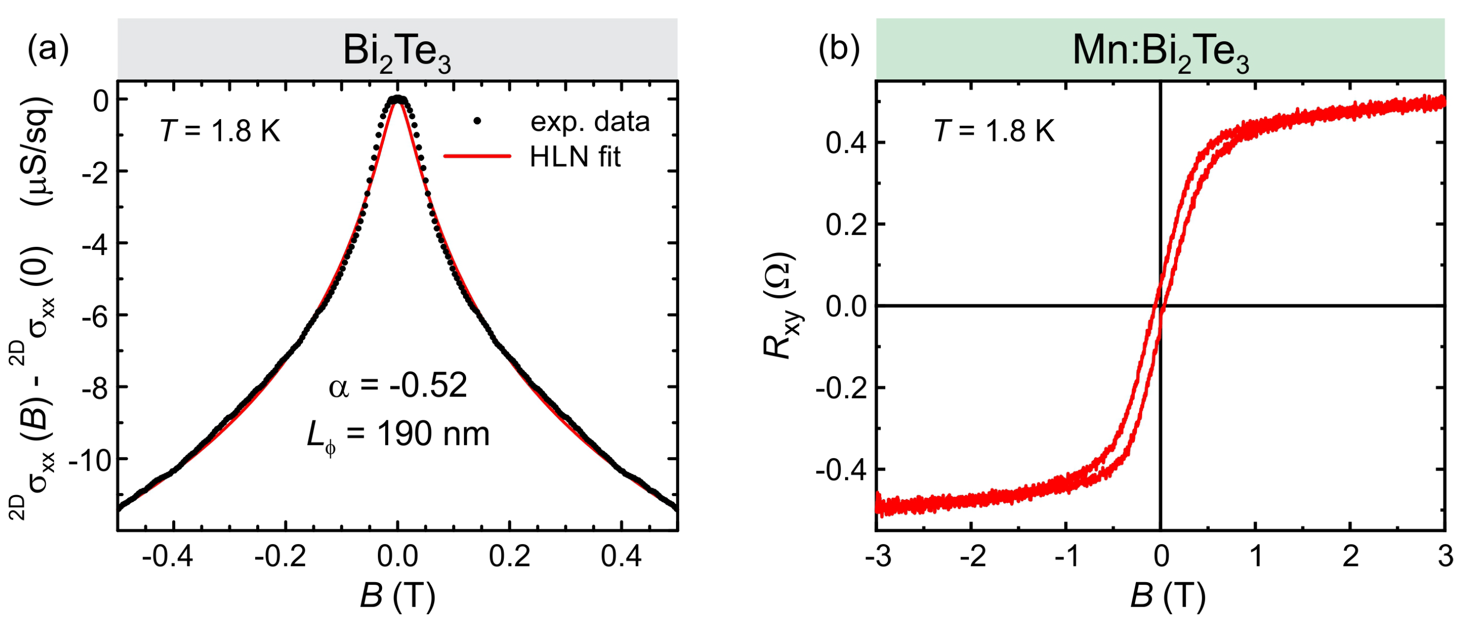 Magnetotransport Measurements in Overdoped Mn:Bi2Te3 Thin Films