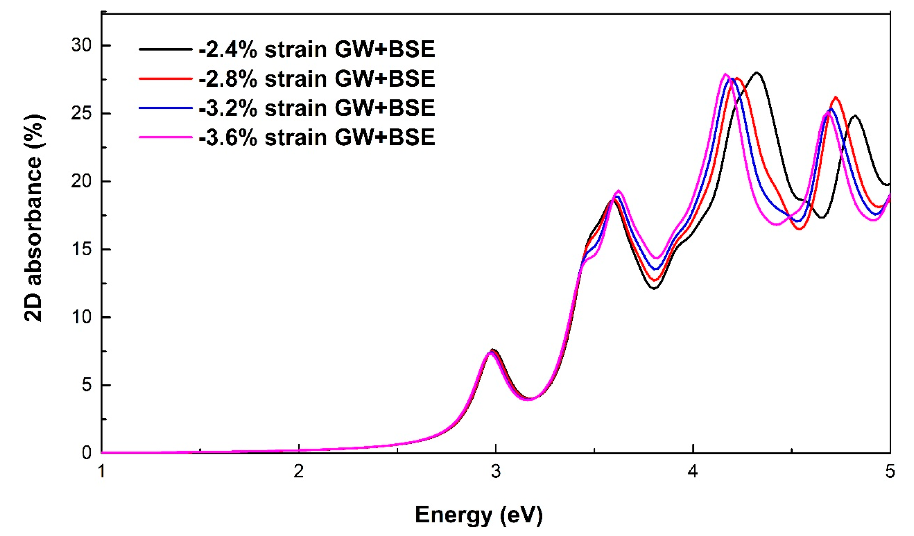 ccc Strain and Layer Modulations of Optical Absorbance and