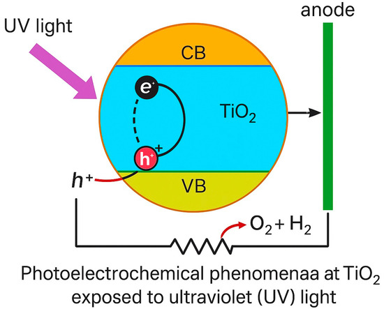 A Review of the Synthesis, Structural, and Optical Properties of TiO2 ...