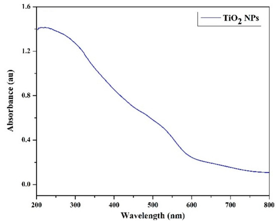 A Review of the Synthesis, Structural, and Optical Properties of TiO2 ...