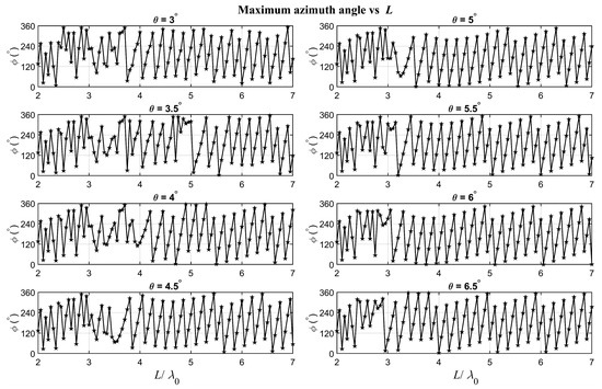 Spatiotemporal Evolution of Radiation Structures in Nonlinear