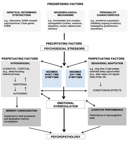 CTN Free FullText The Psychoneurobiology of Insomnia Hyperarousal