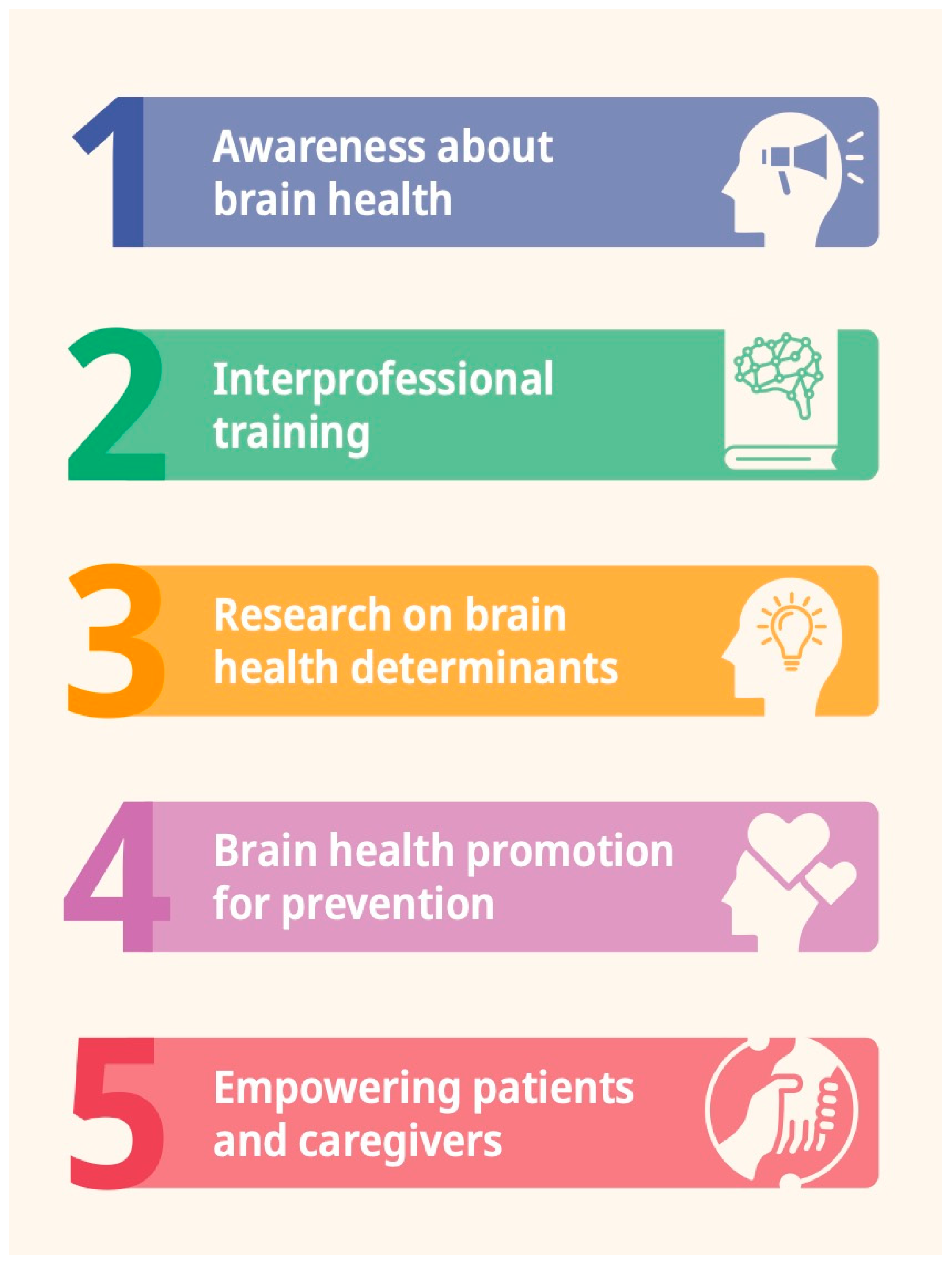 The 5 strategic objectives of the Swiss Brain Health Plan.