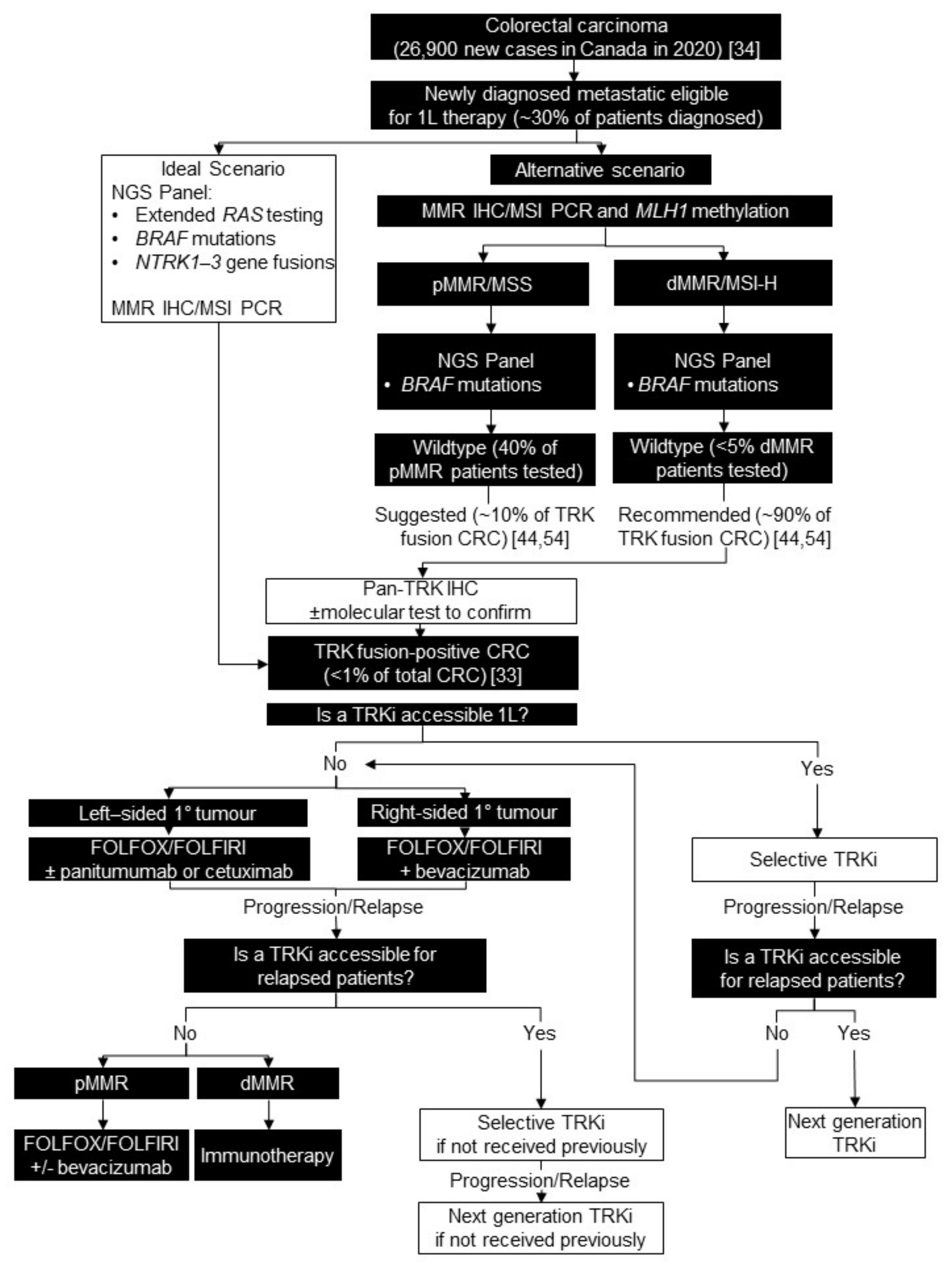 Curroncol 28 00053 g002 Curroncol 28 00053 g002