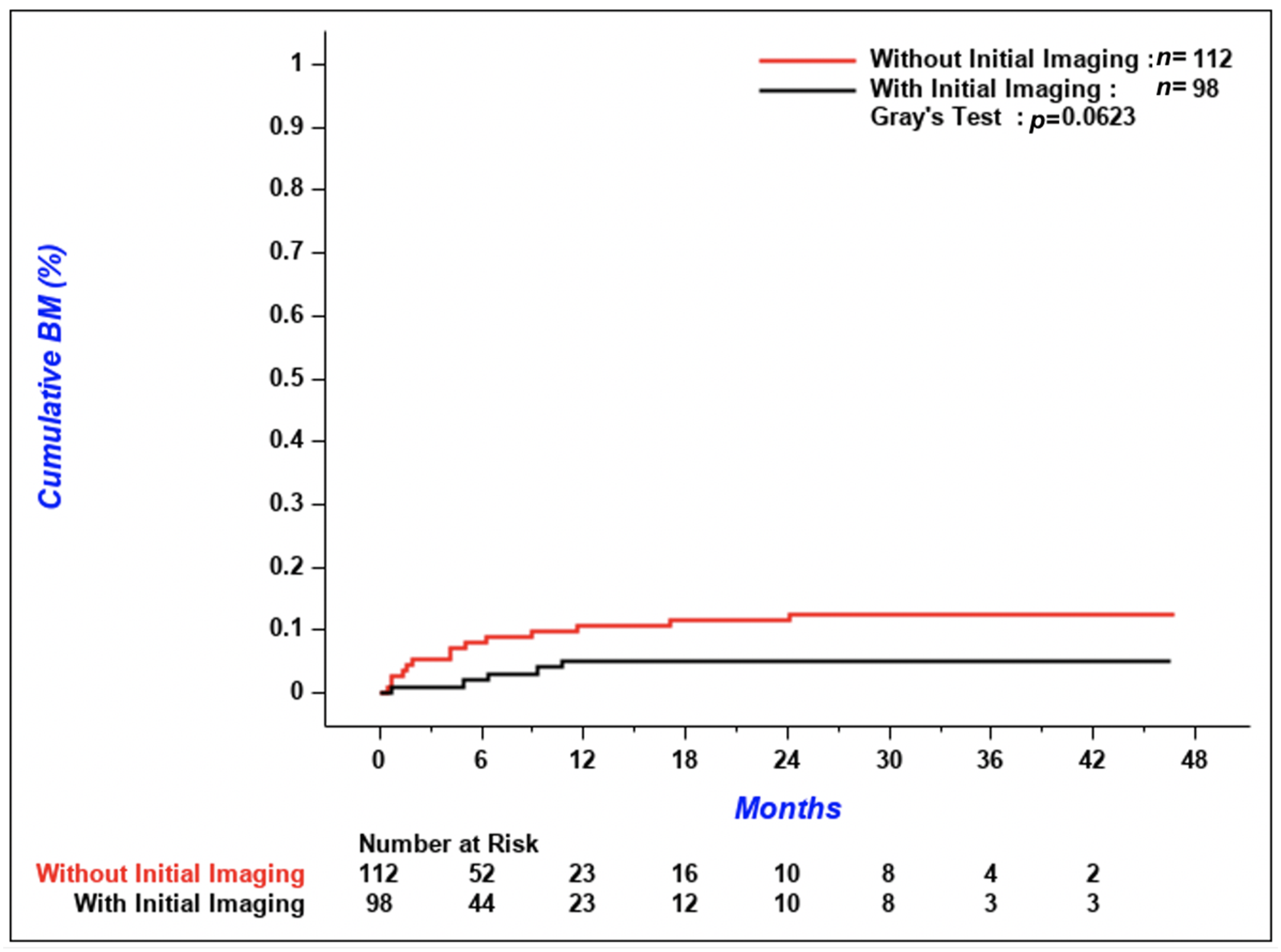 Curroncol 28 00108 g003