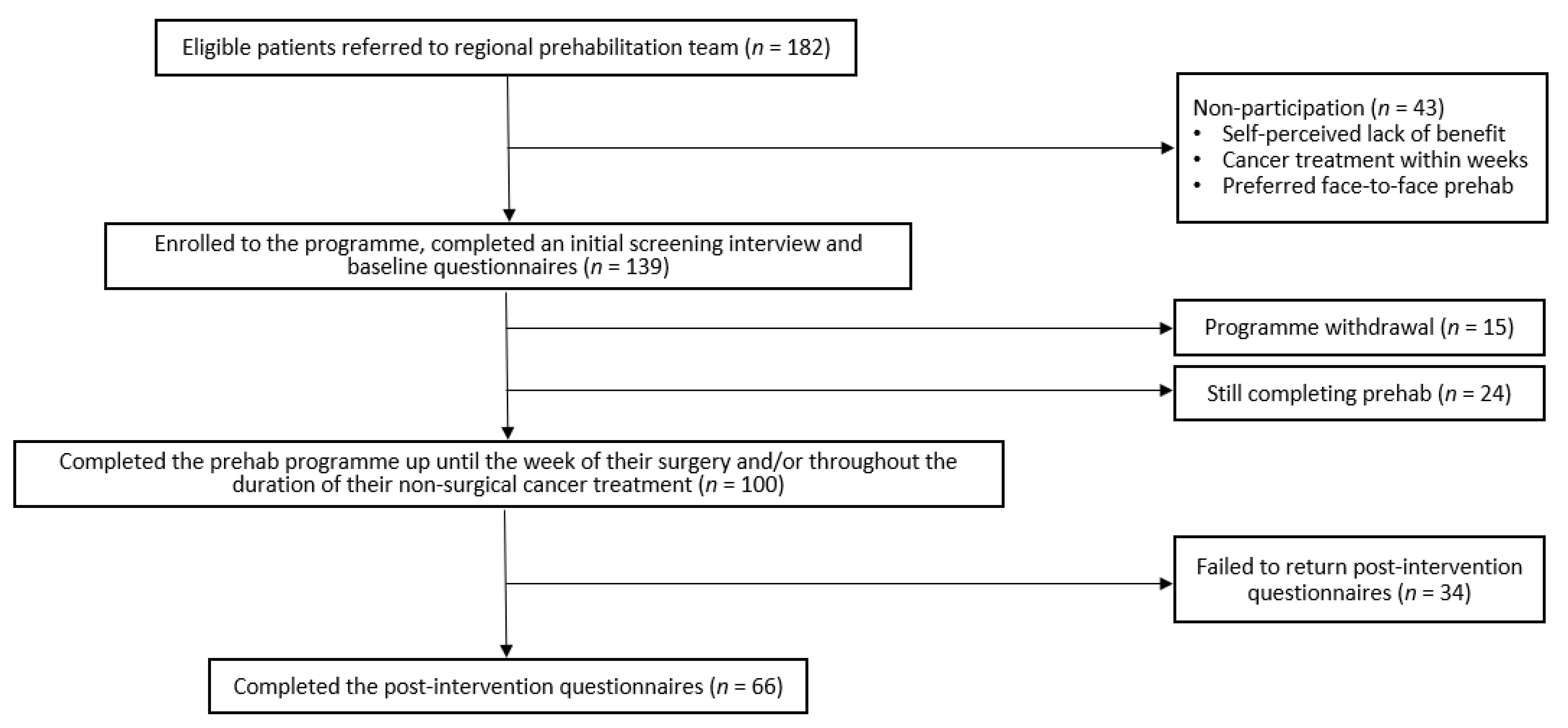 Curroncol 28 00207 g001 Curroncol 28 00207 g001