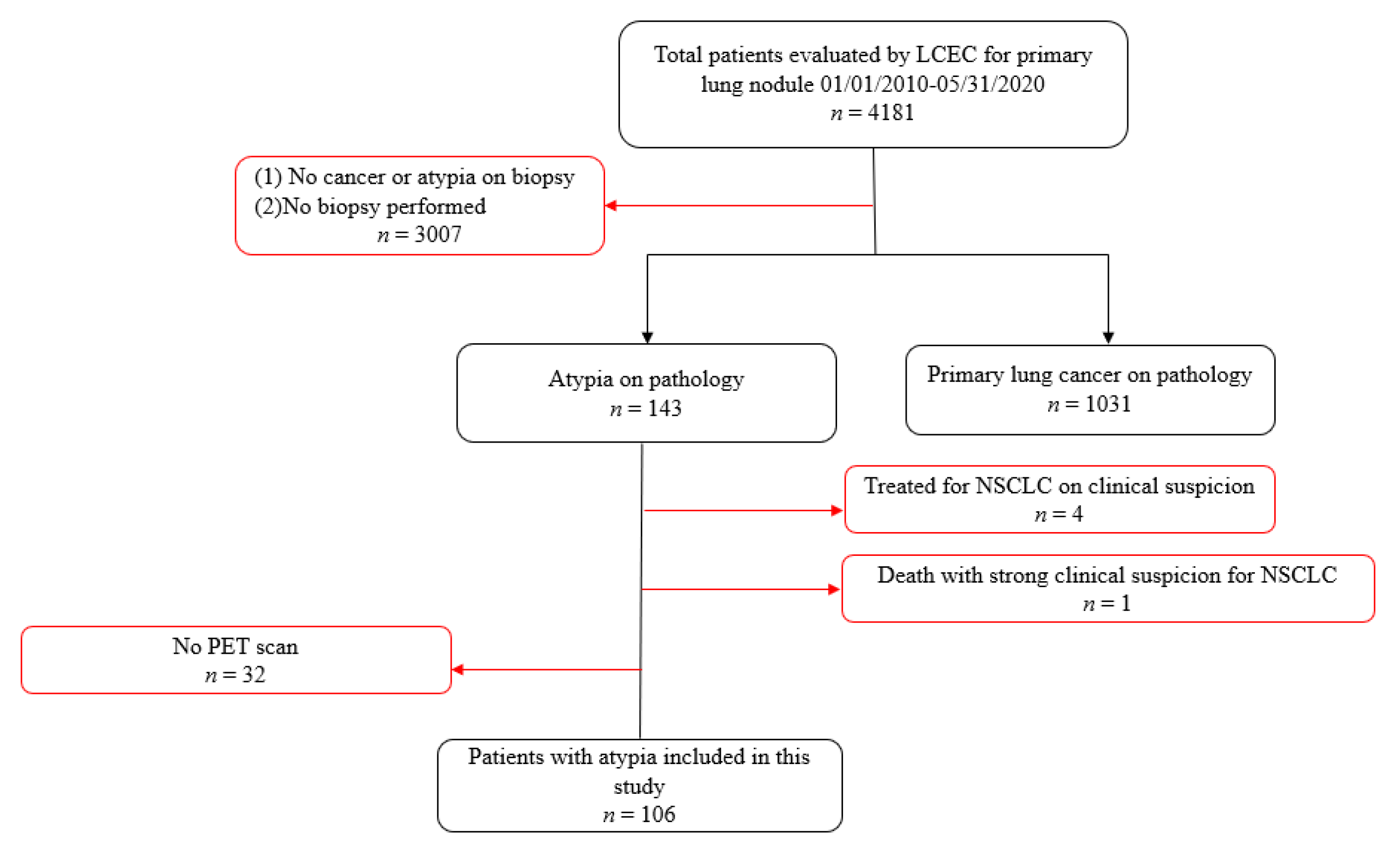 Curroncol 28 00228 g001 550
