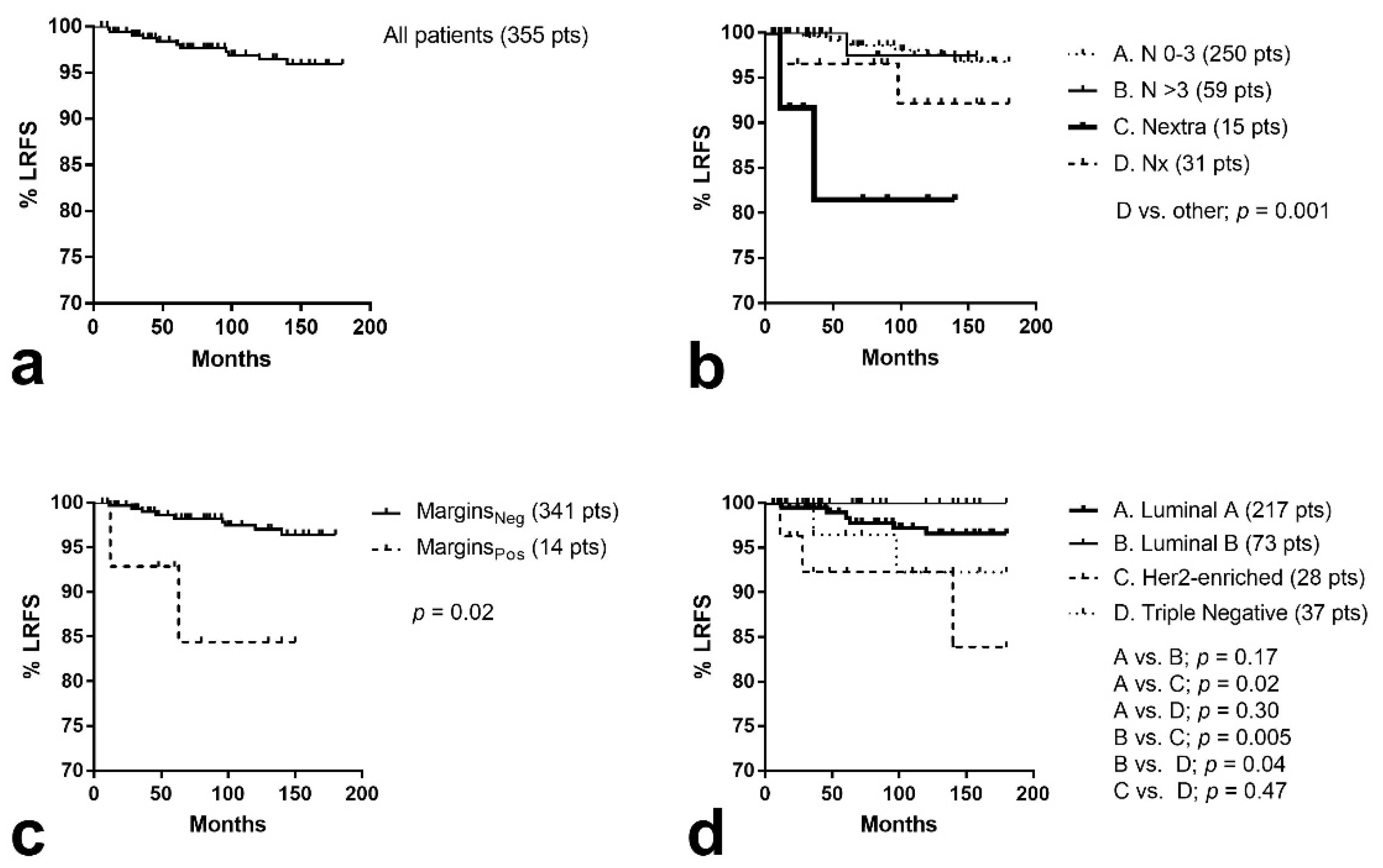 Curroncol 28 00300 g001 550