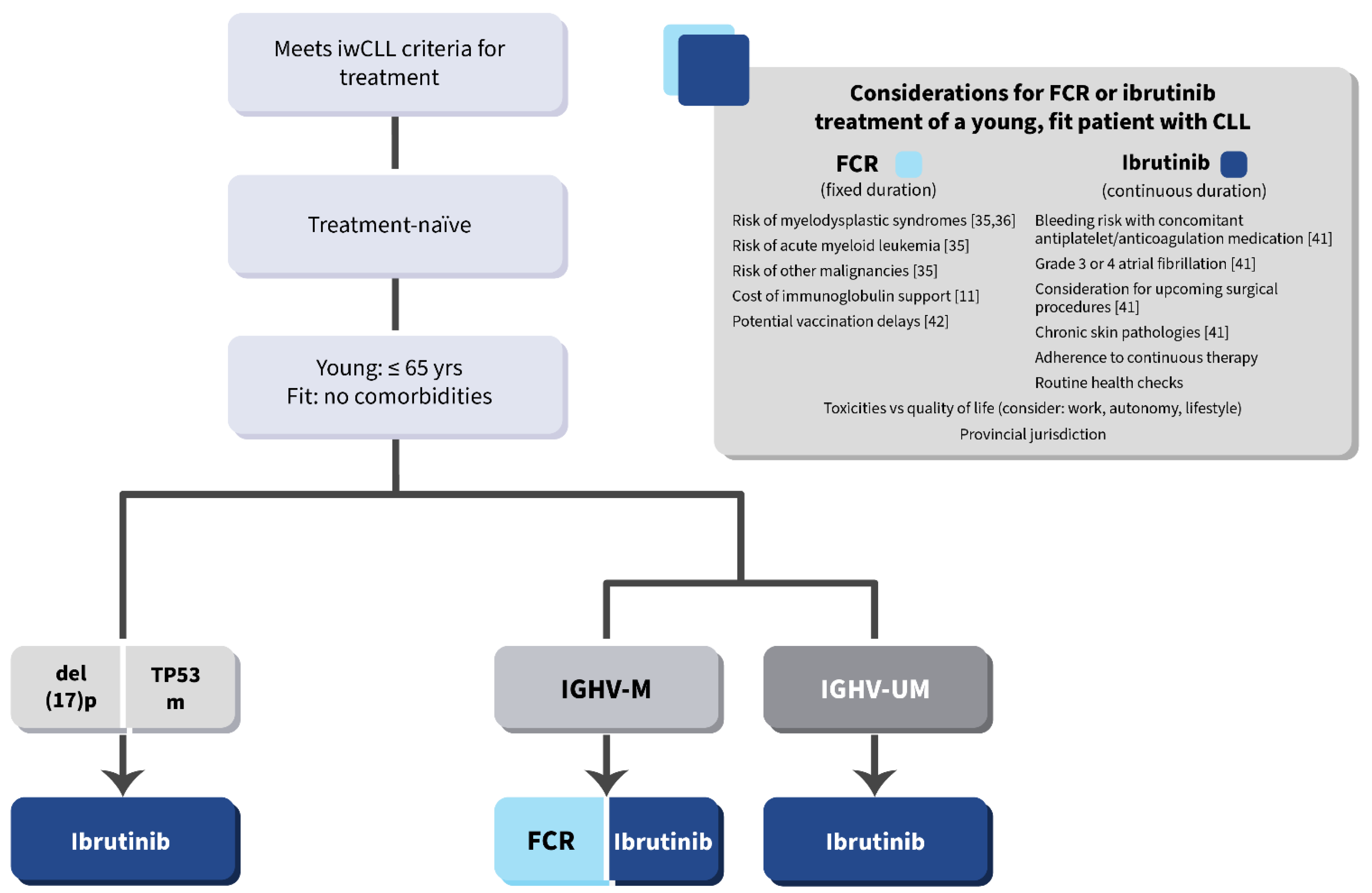 Current Oncology Free FullText Frontline Treatment of the Young