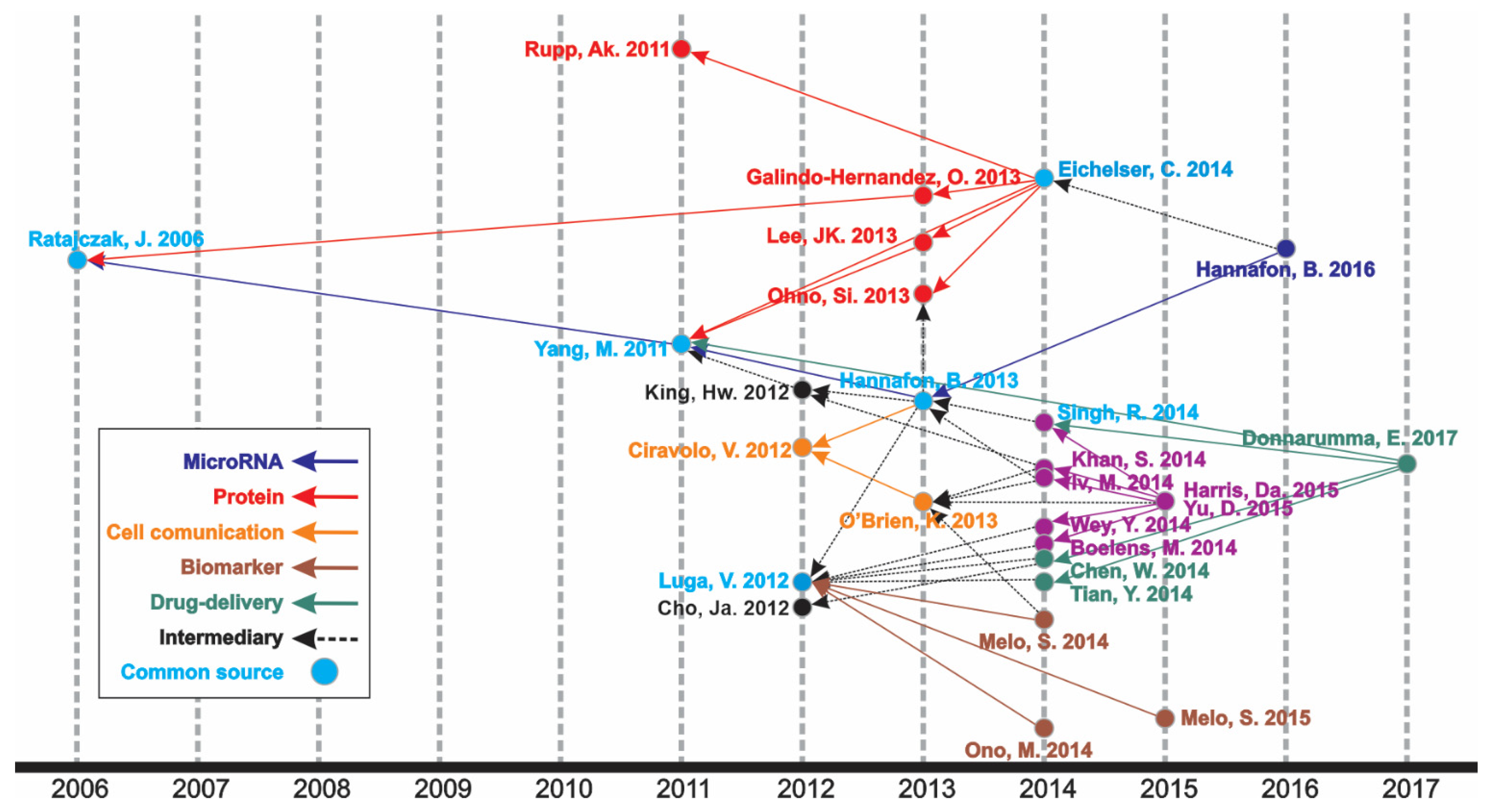 Curroncol 28 00382 g002