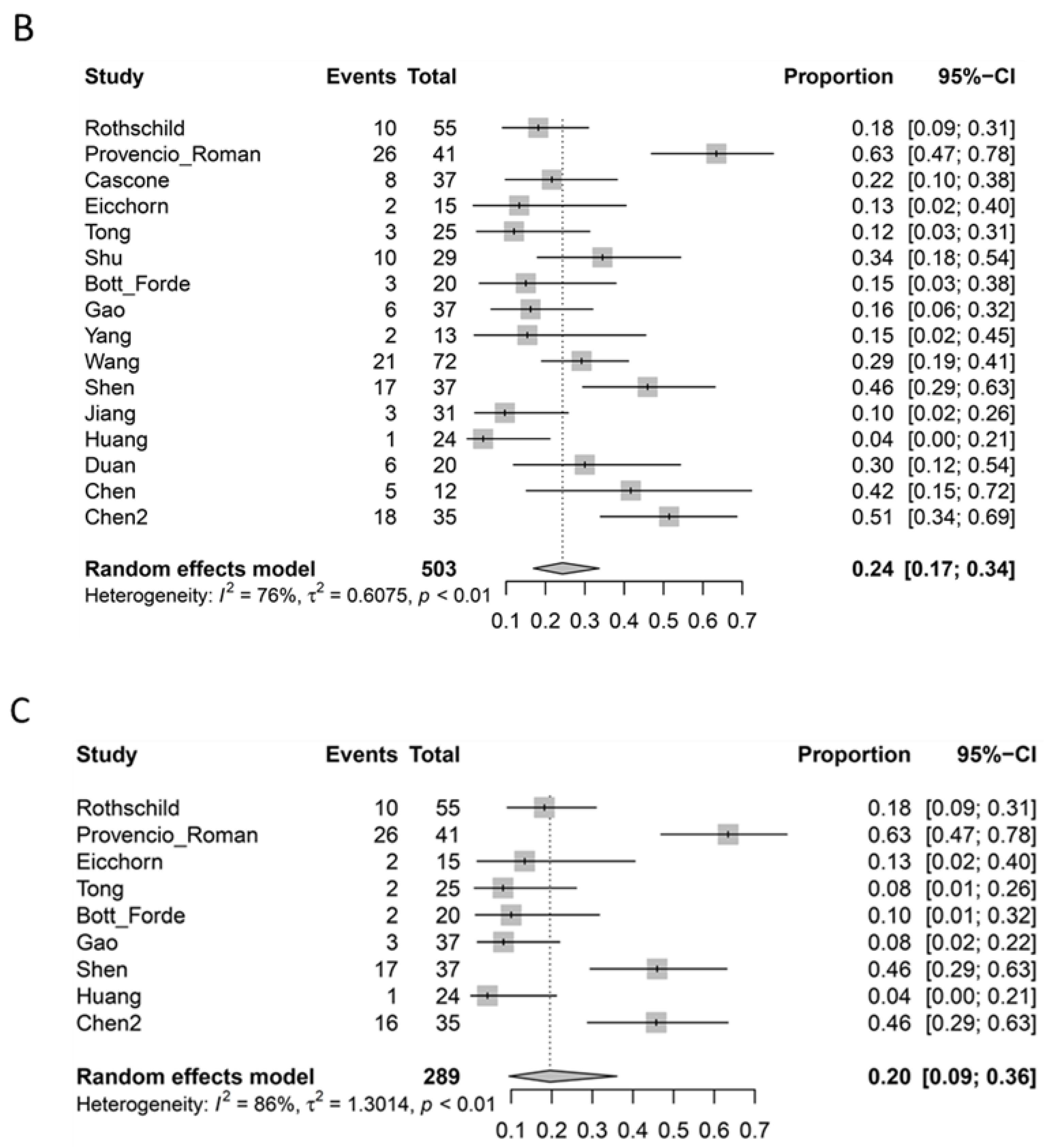 Curroncol 28 00395 g002b