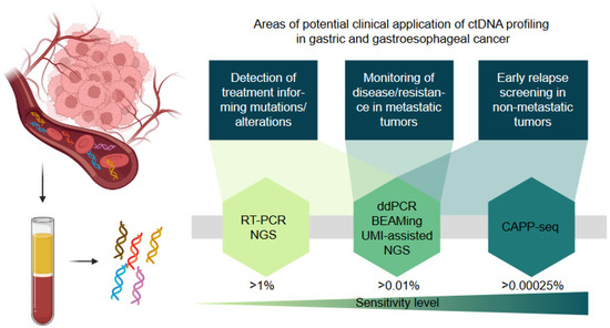 Circulating Tumor DNA in Gastric and Gastroesophageal Junction Cancer