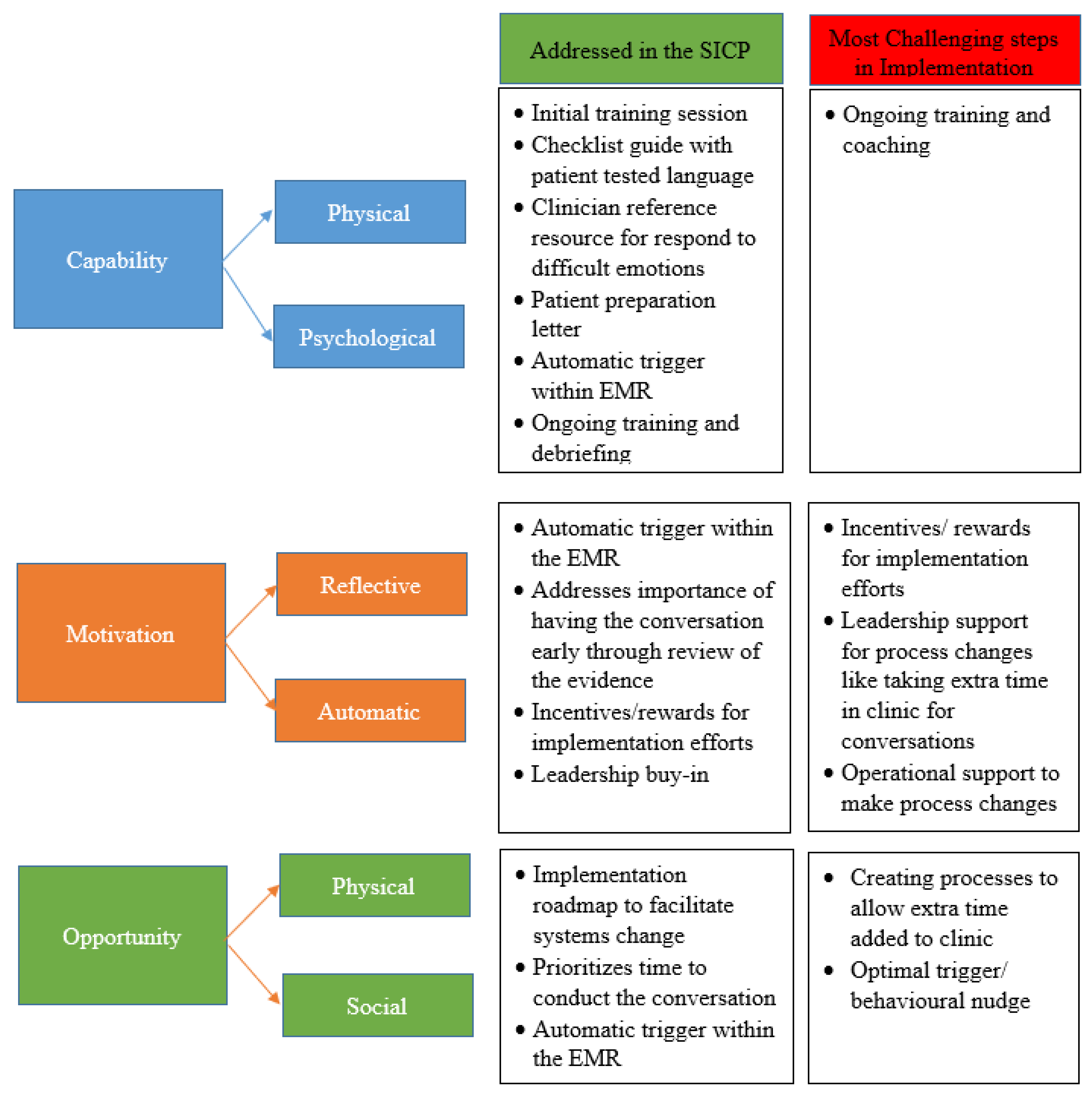 Current Oncology Free Full Text The Serious Illness Care Program In Oncology Evidence Real World Implementation And Ongoing Barriers Html