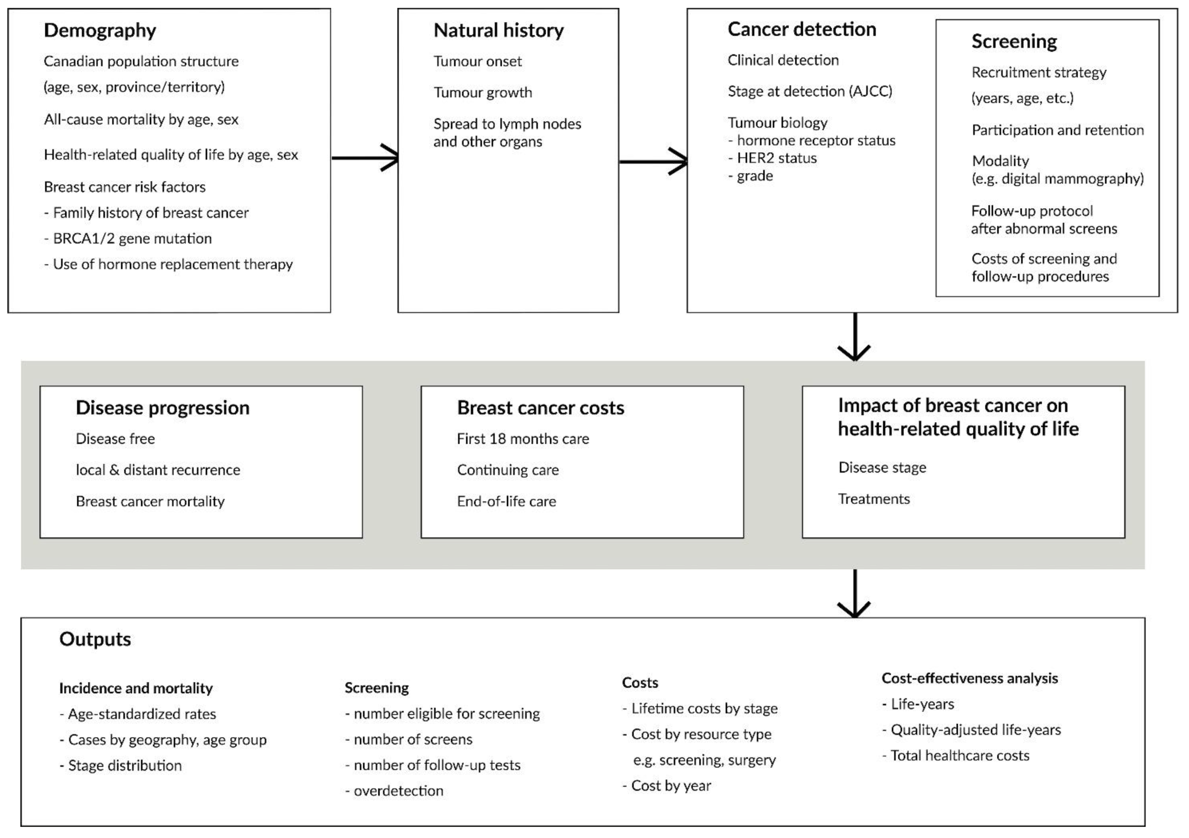 Curroncol 29 00136 g002
