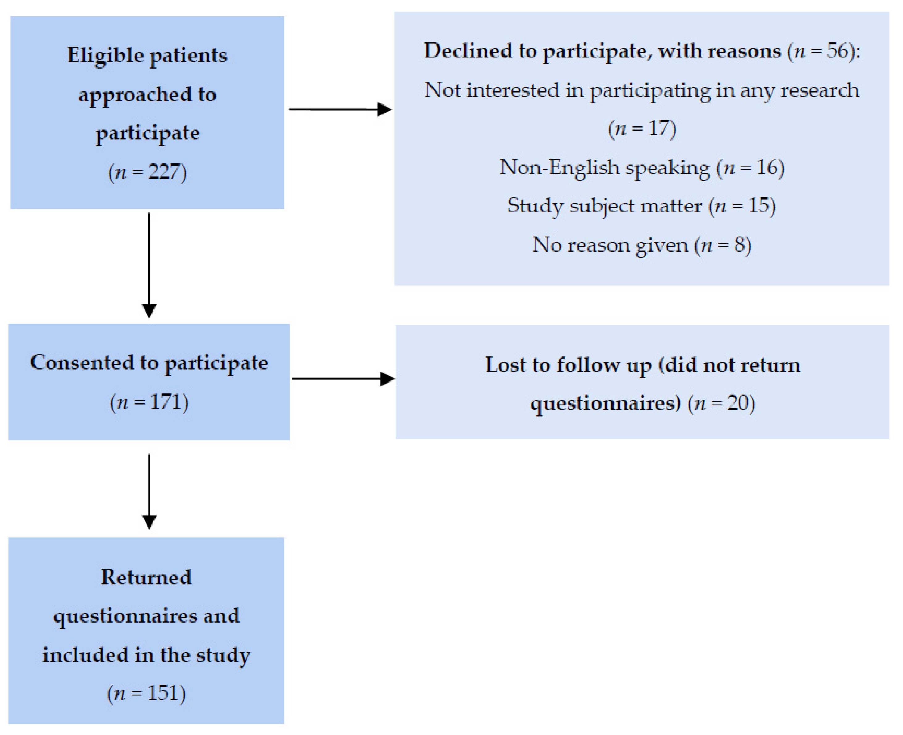 Curroncol 29 00149 g001 550