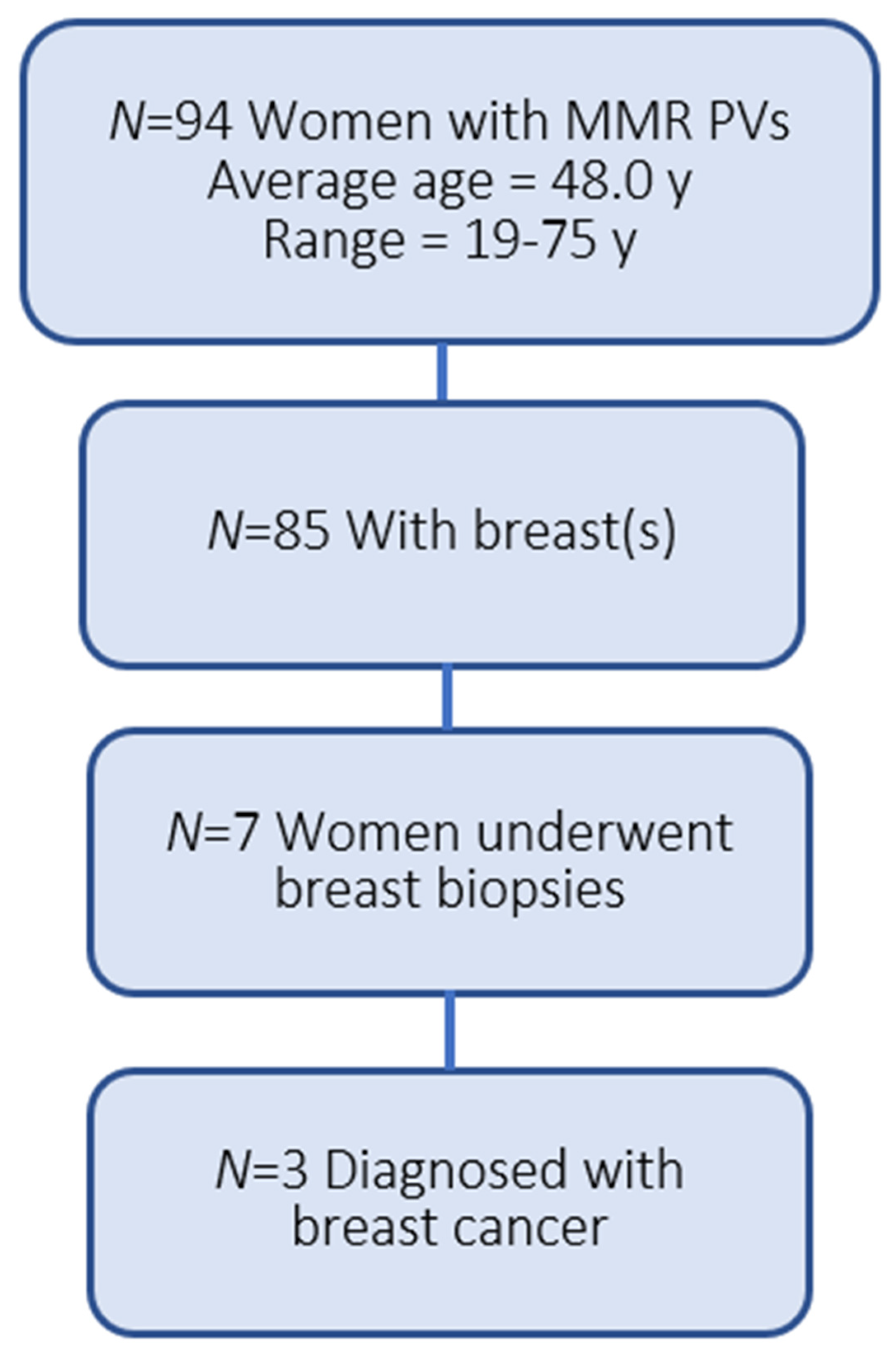 Curroncol 29 00171 sch002