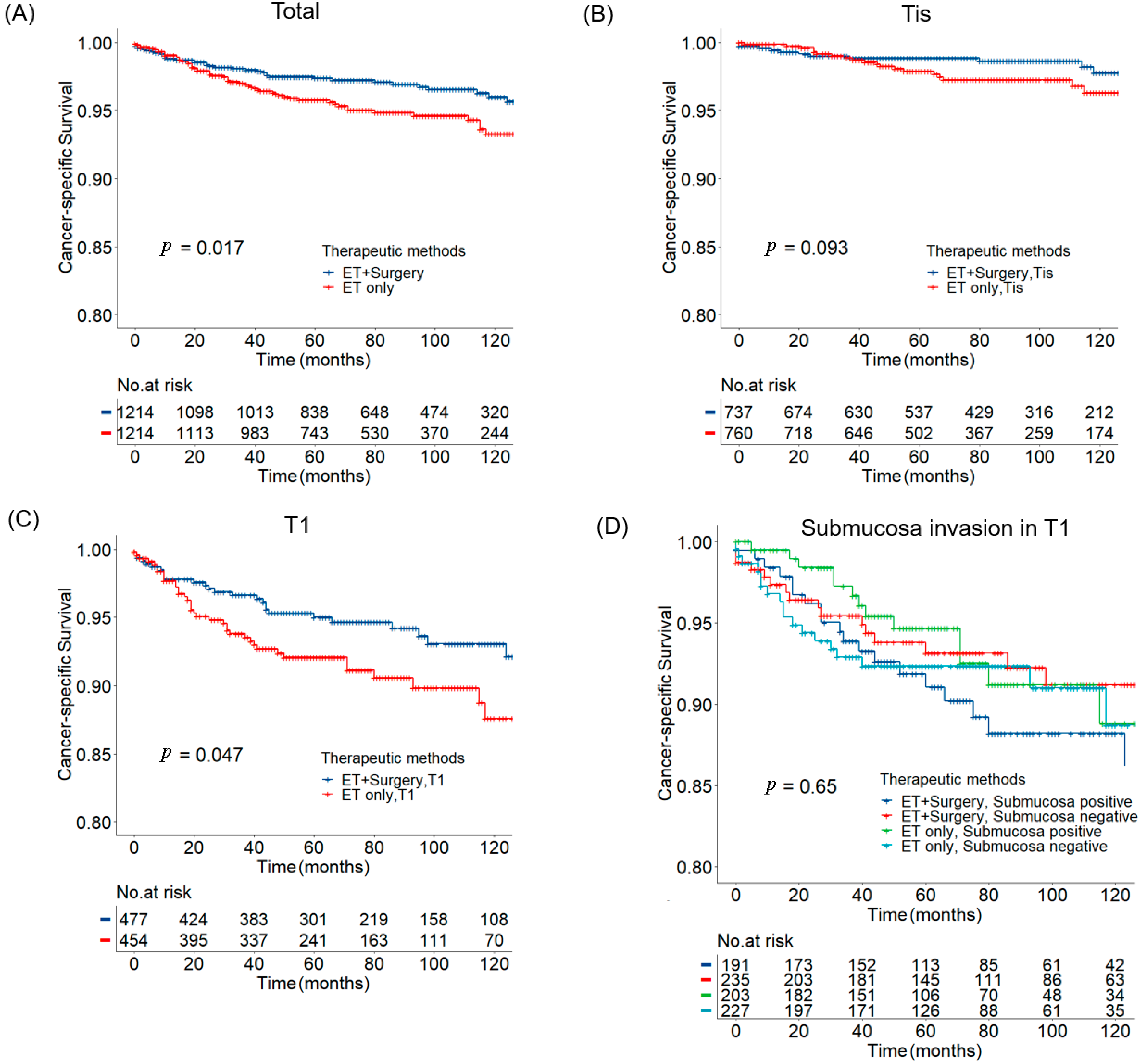 Curroncol 29 00255 g002
