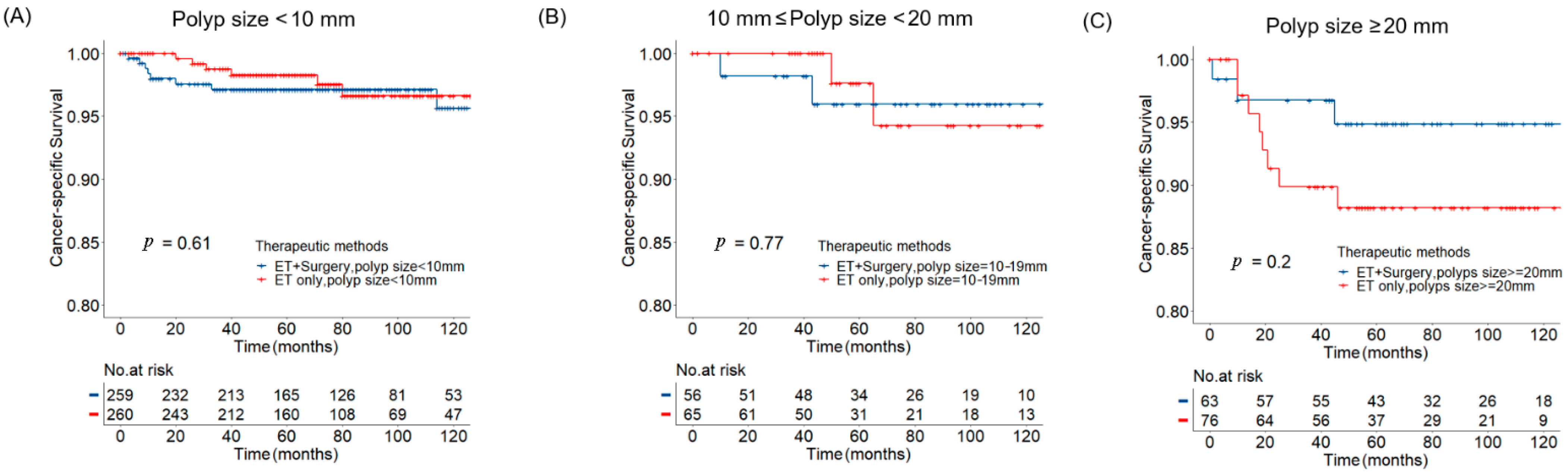 Curroncol 29 00255 g003