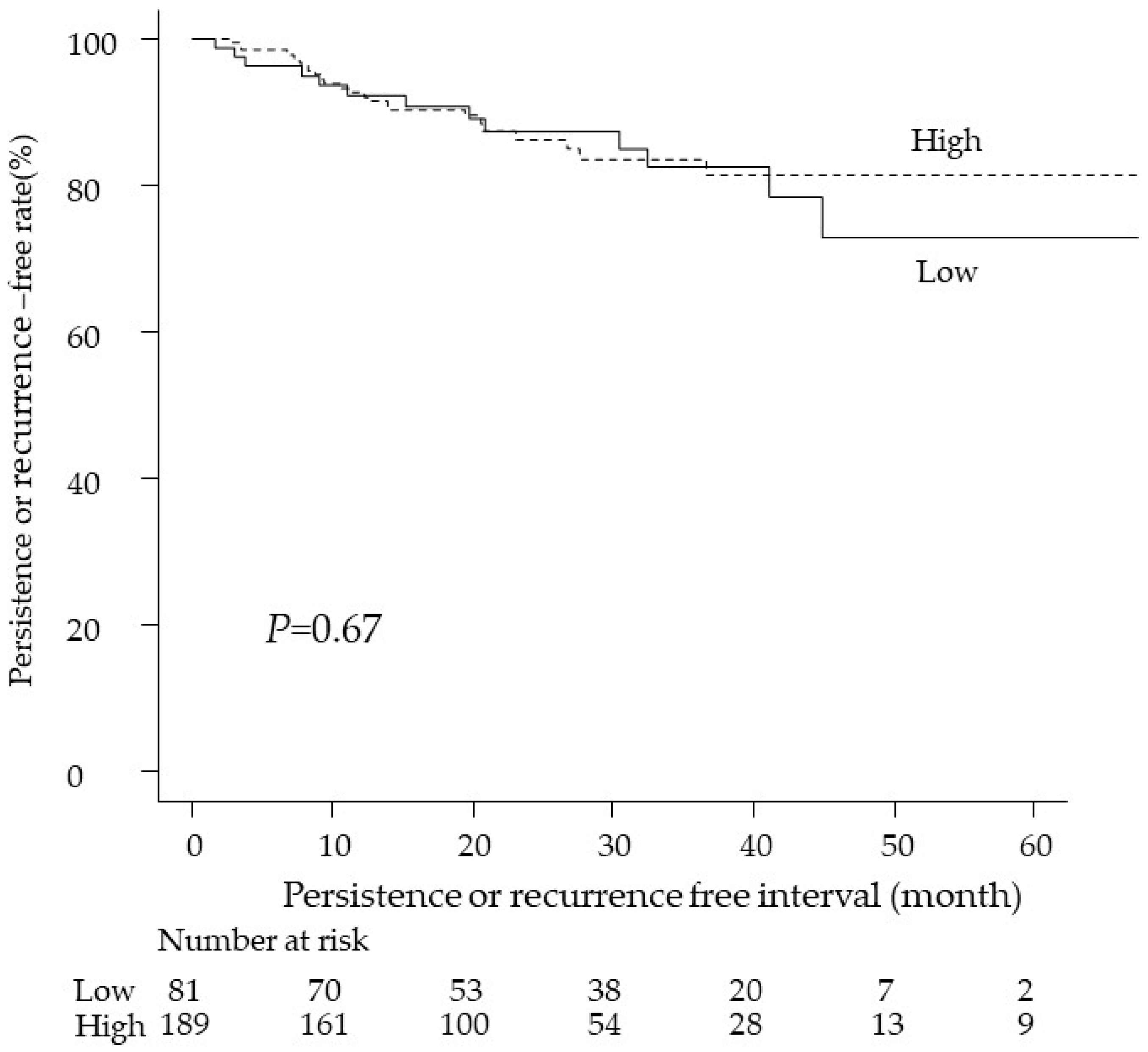 Curroncol 29 00302 g001
