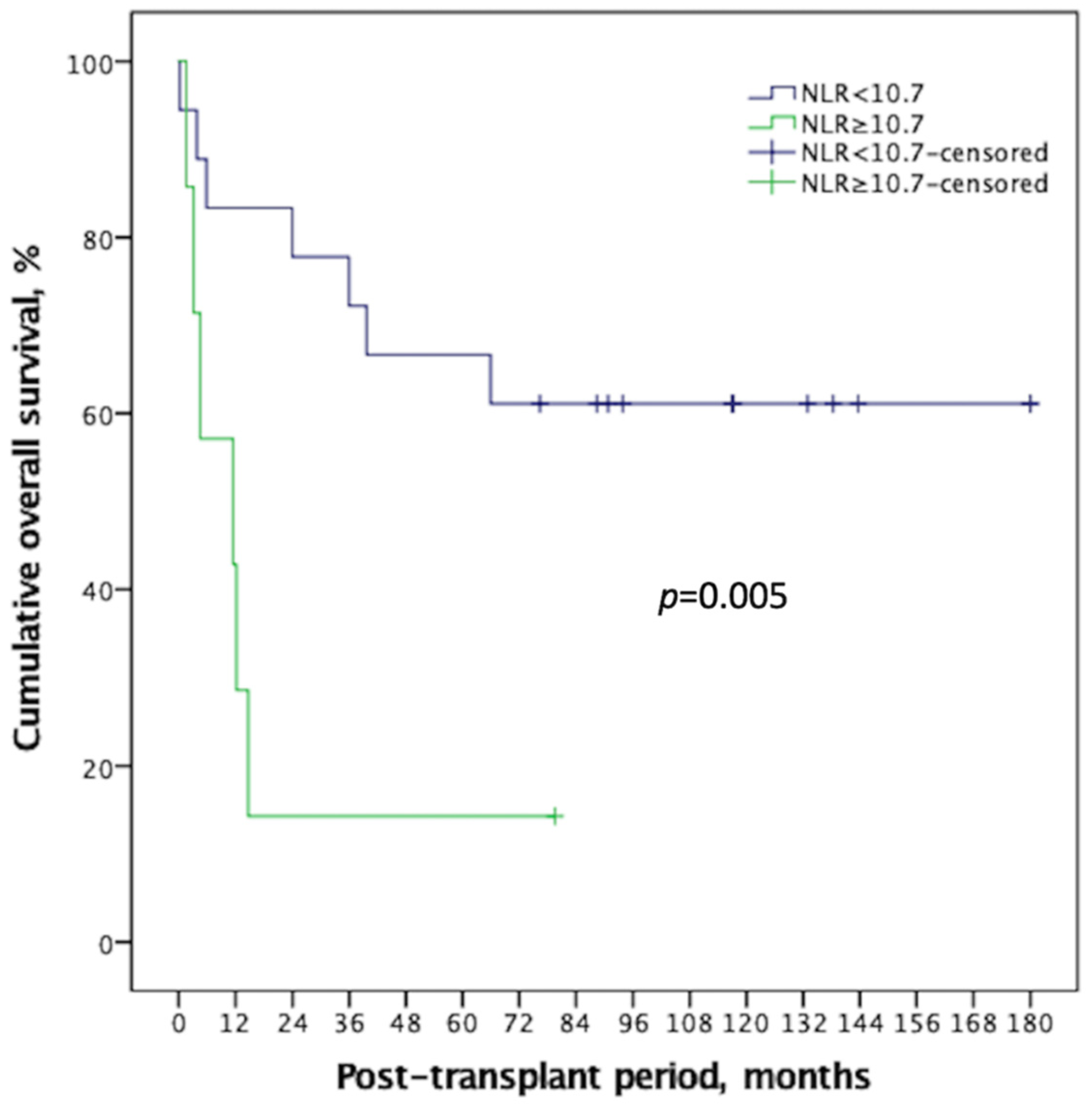 Curroncol 29 00310 g003 550