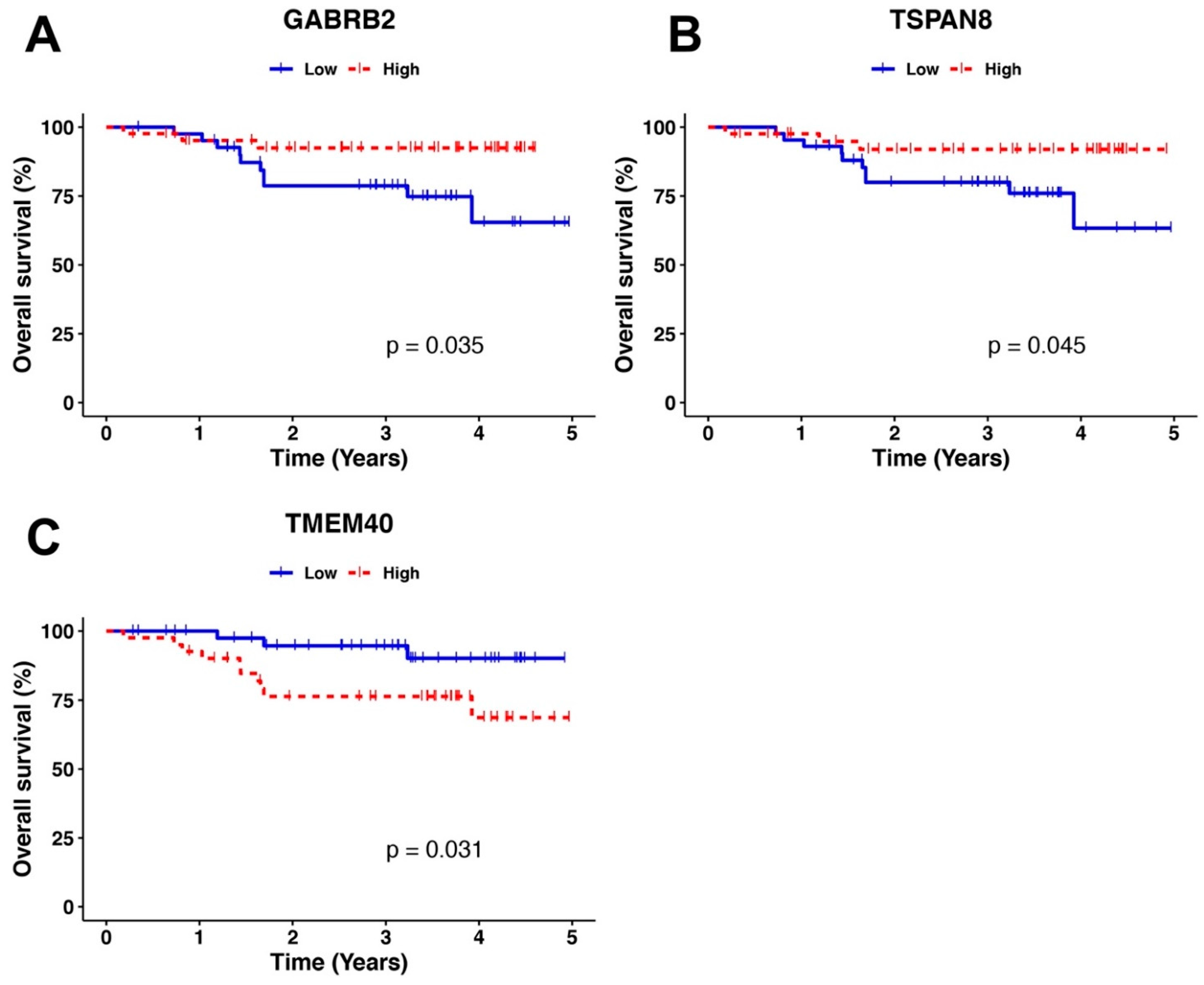 Curroncol 29 00372 g005