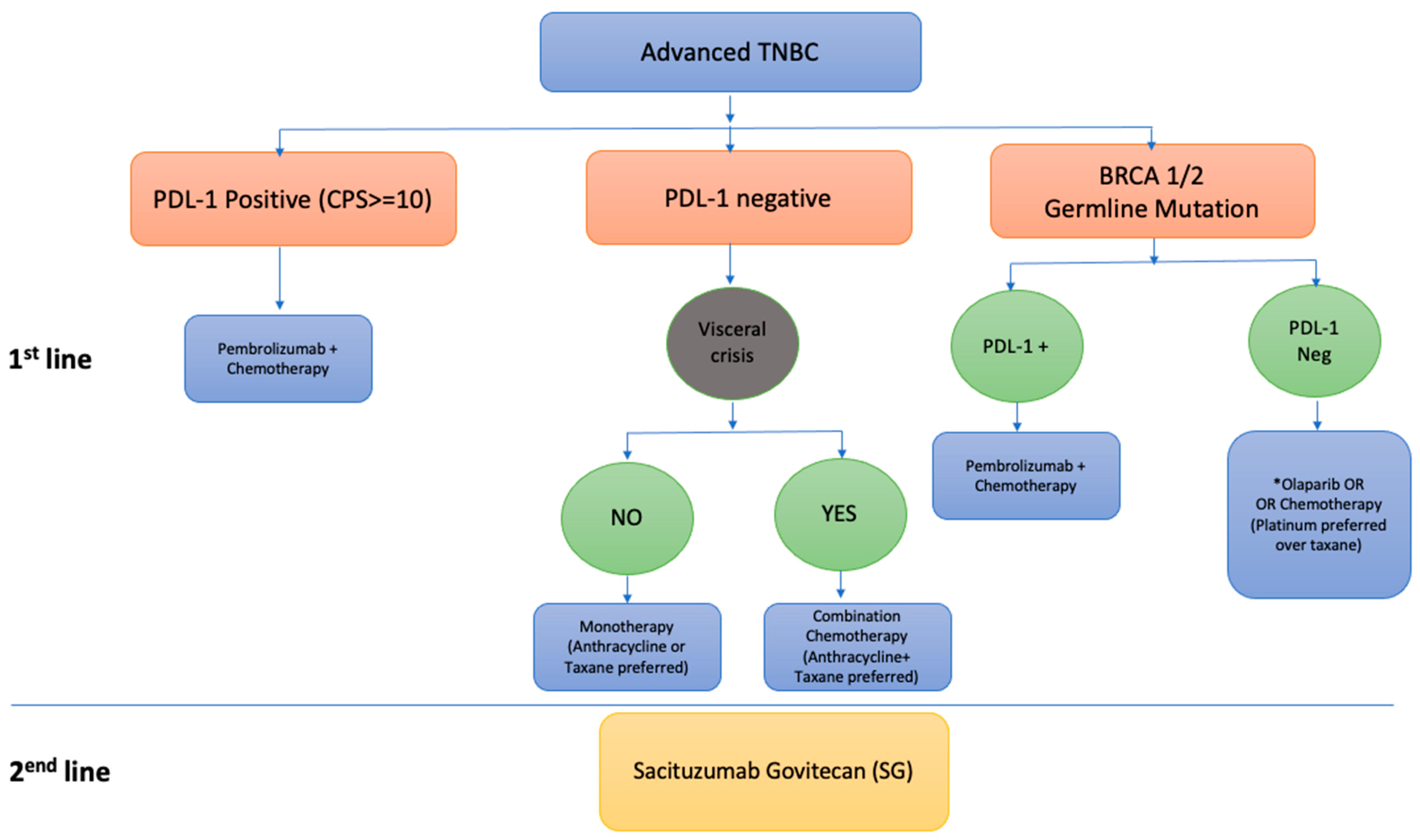 Current and New Novel Combination Treatments for Metastatic Triple-Negative Breast Cancer