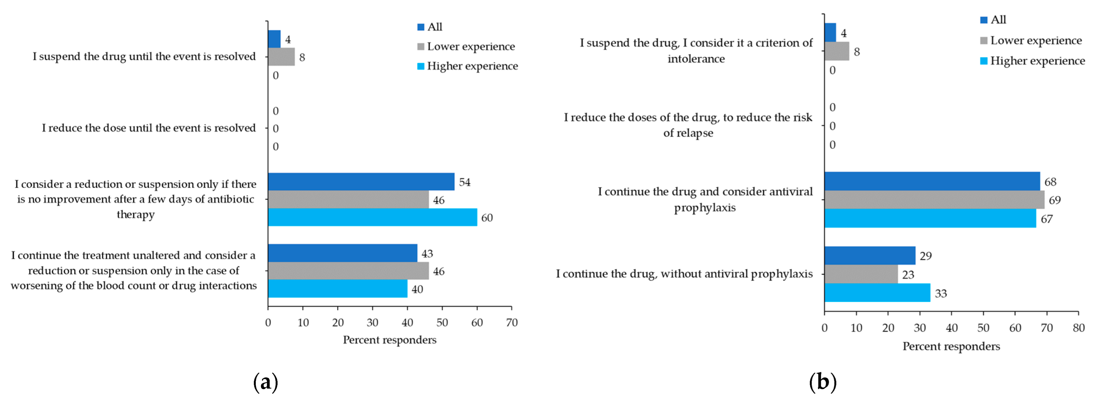 Curroncol 29 00395 g006a