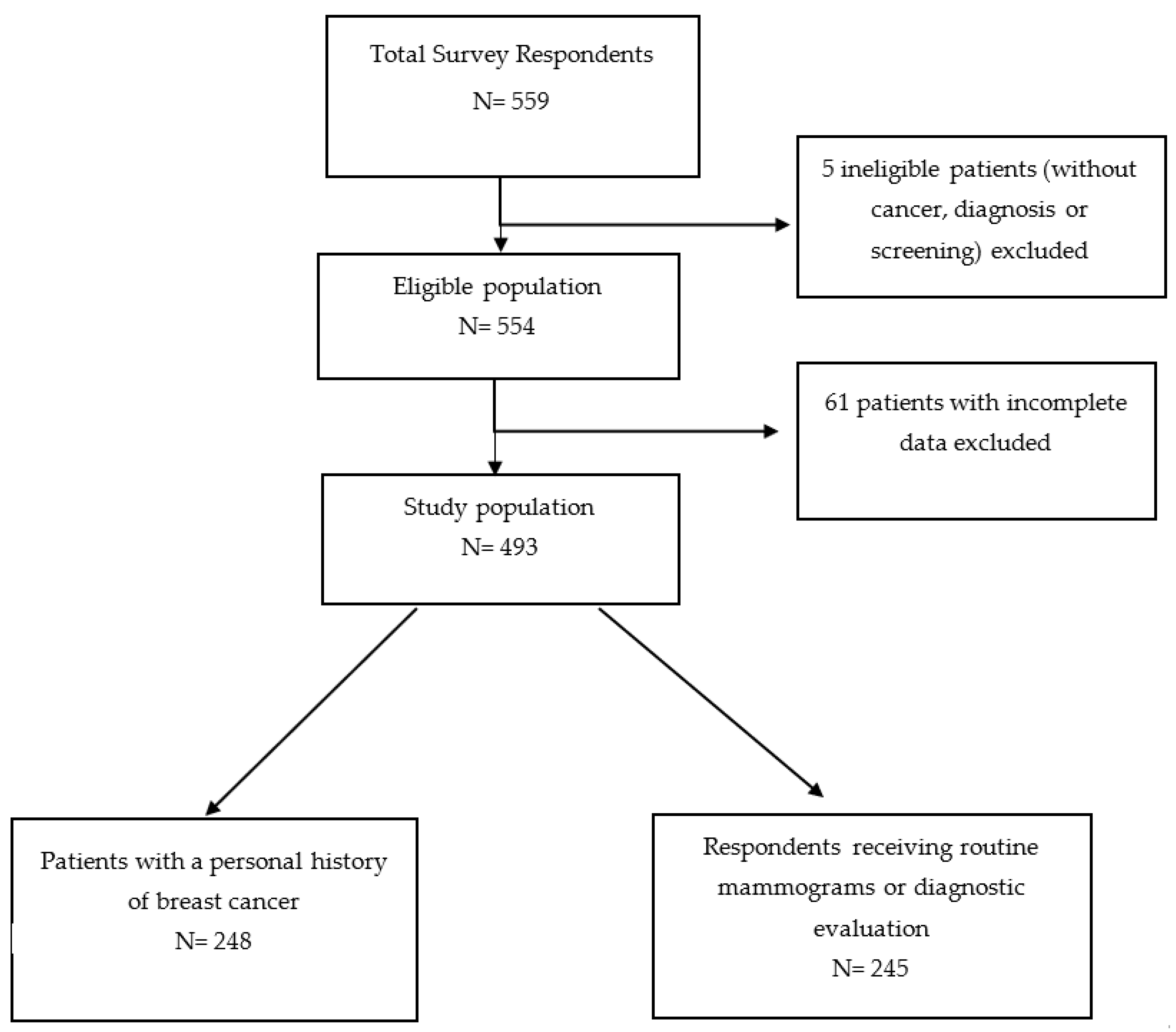 Curroncol 29 00467 g001 550