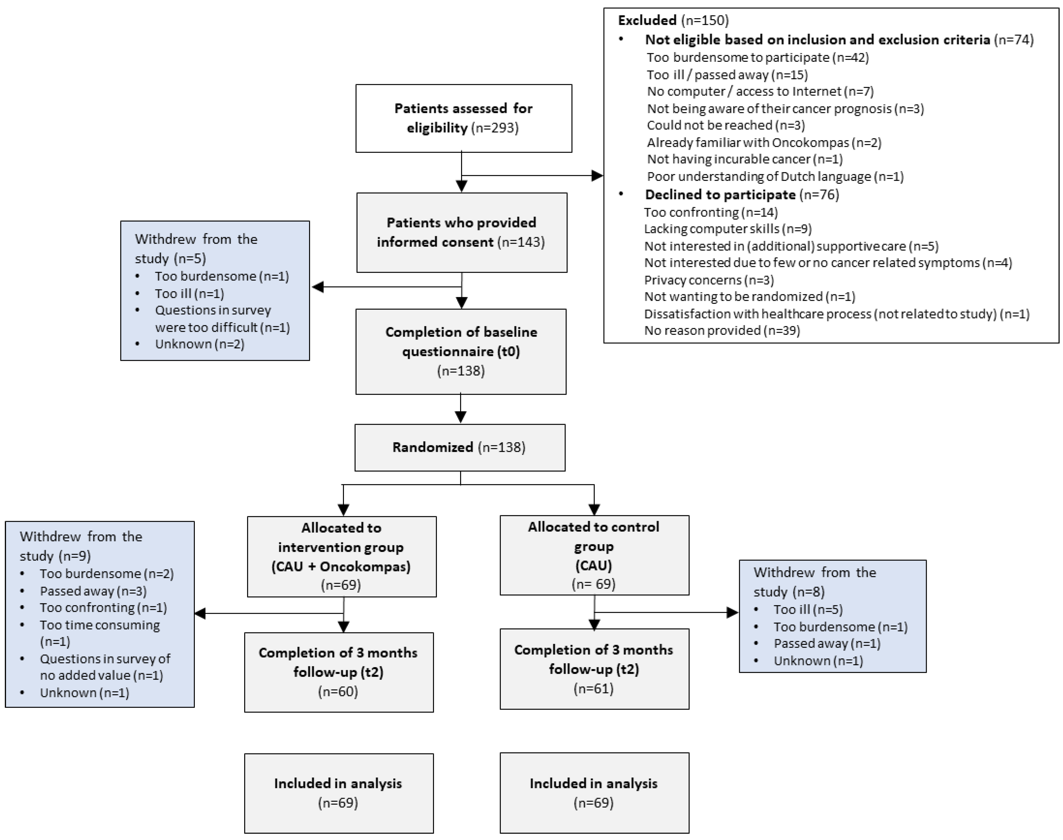 Curroncol 29 00486 g001 550