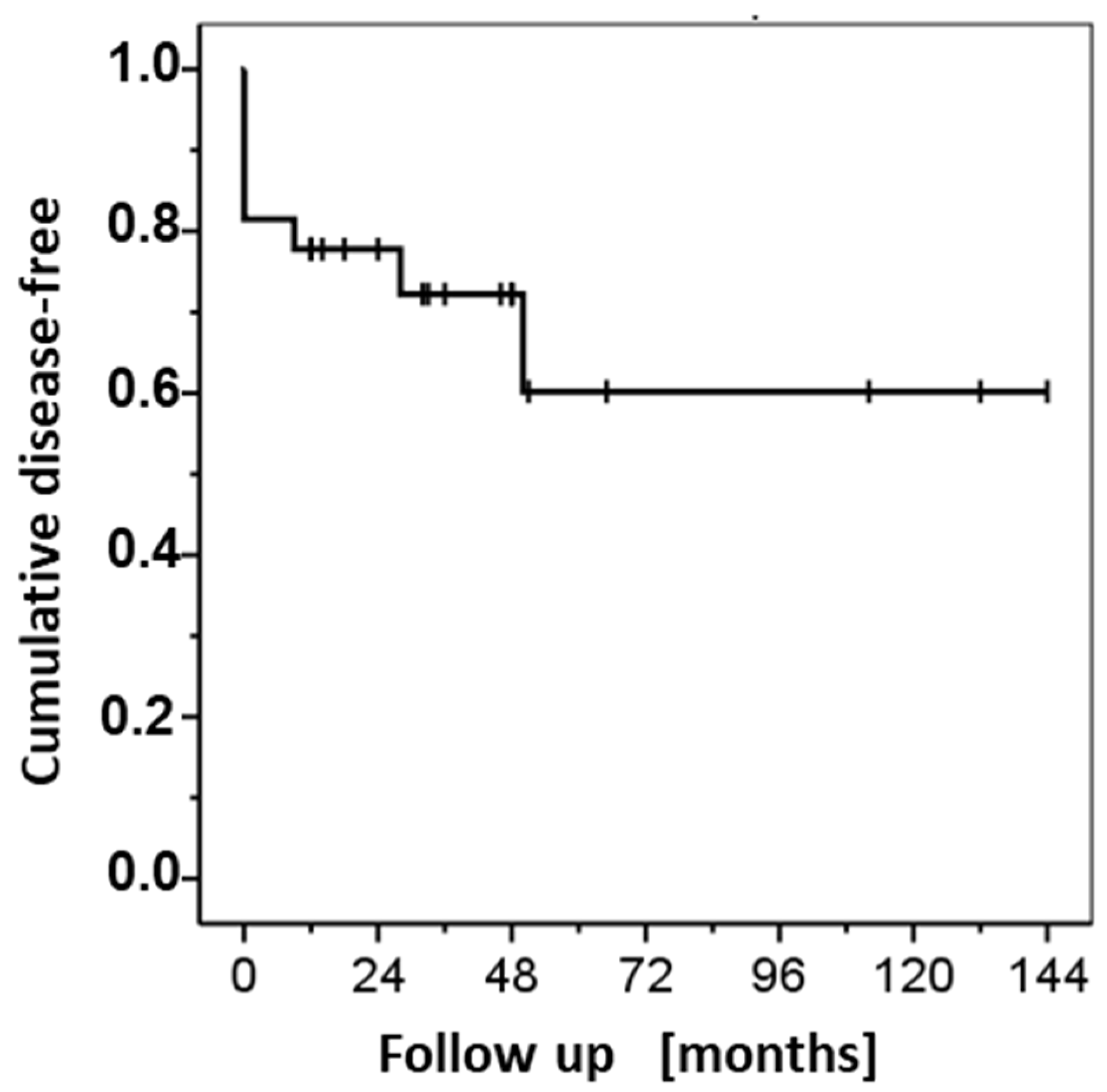 Curroncol 29 00668 g003