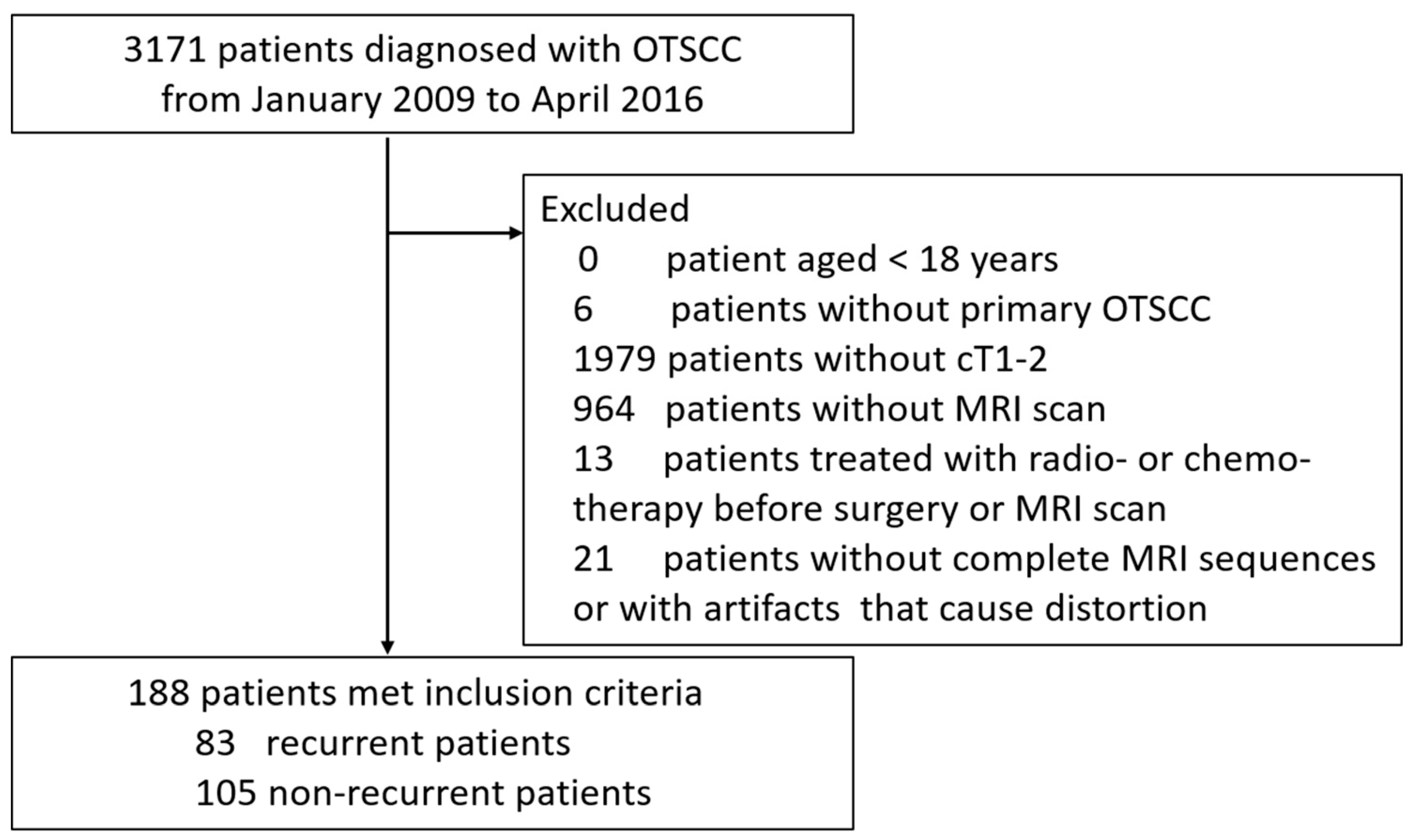 Current Oncology Free Full-Text A Prognostic Model Generated from an Apparent Diffusion Coefficient Ratio Reliably Predicts the Outcomes of Oral Tongue Squamous Cell Carcinoma