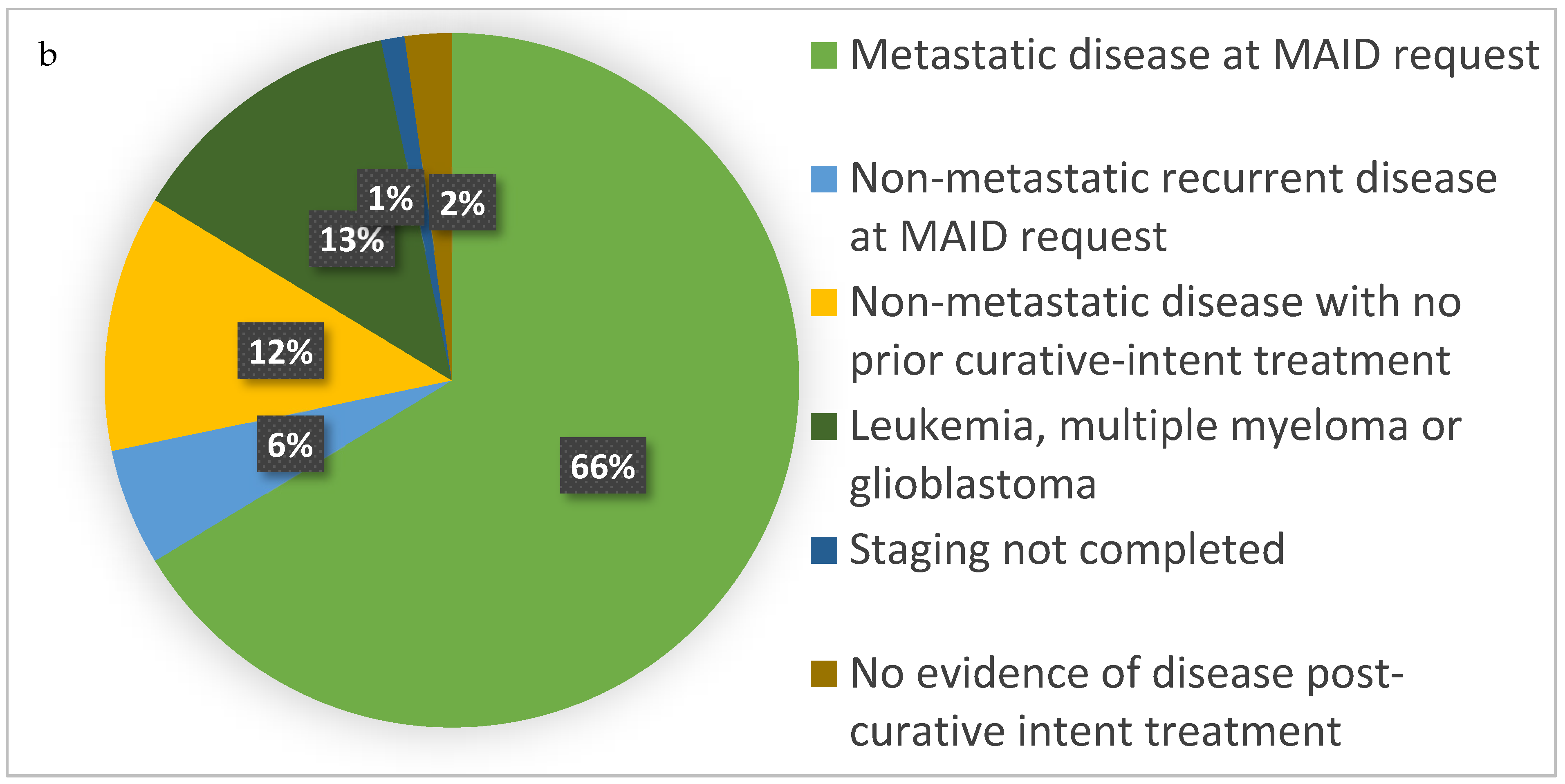 Curroncol 29 00739 g002b