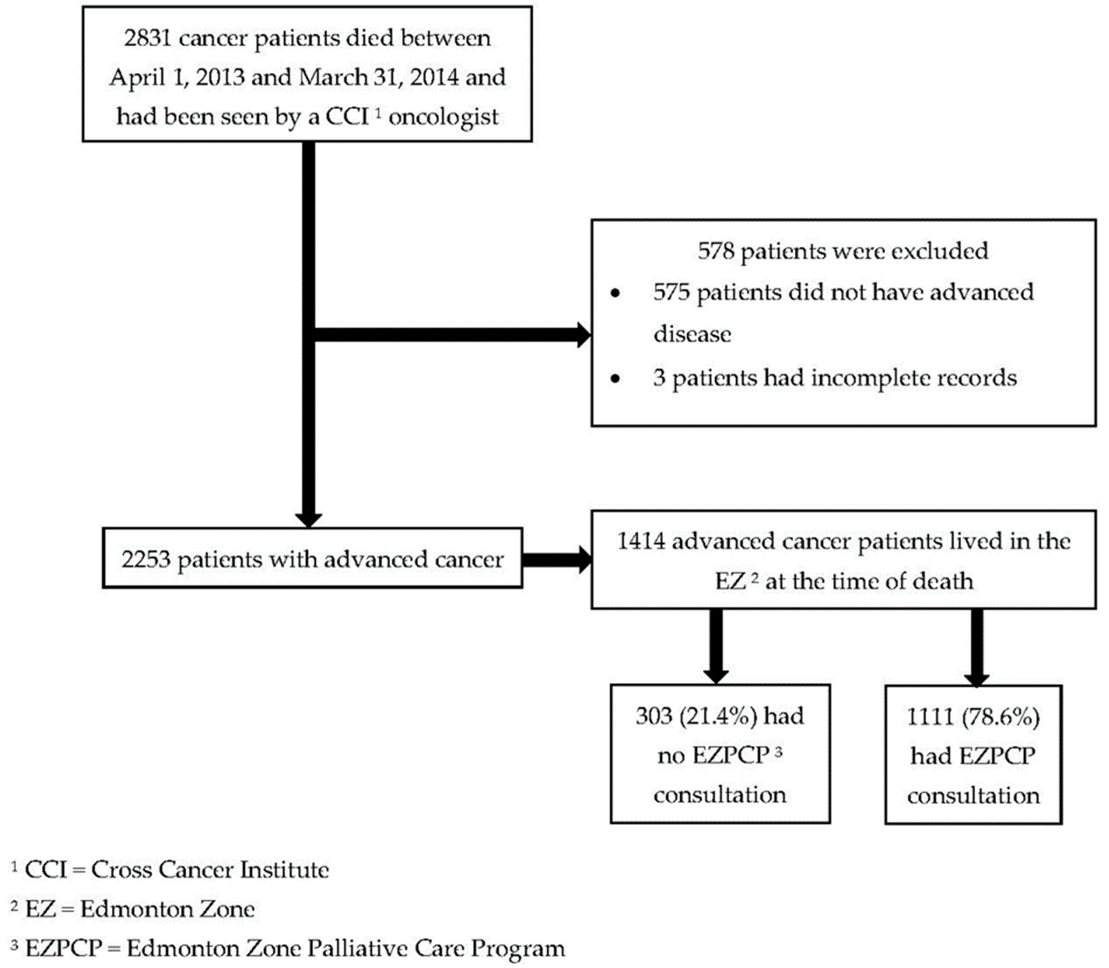 Curroncol 30 00068 g001