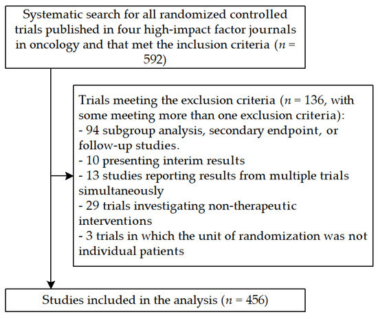 Adherence to CONSORT Guidelines and Reporting of the Determinants 